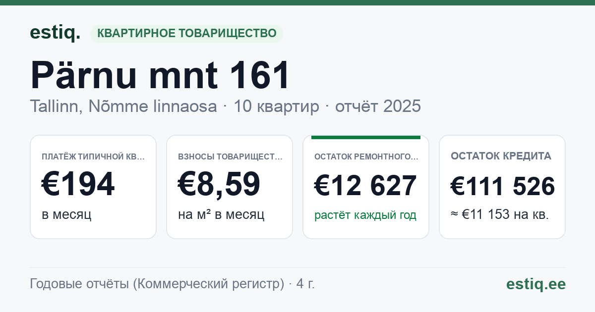 Tallinn, Pärnu mnt 161 korteriühistu: основные показатели 2025 — типичная квартира €194 в месяц