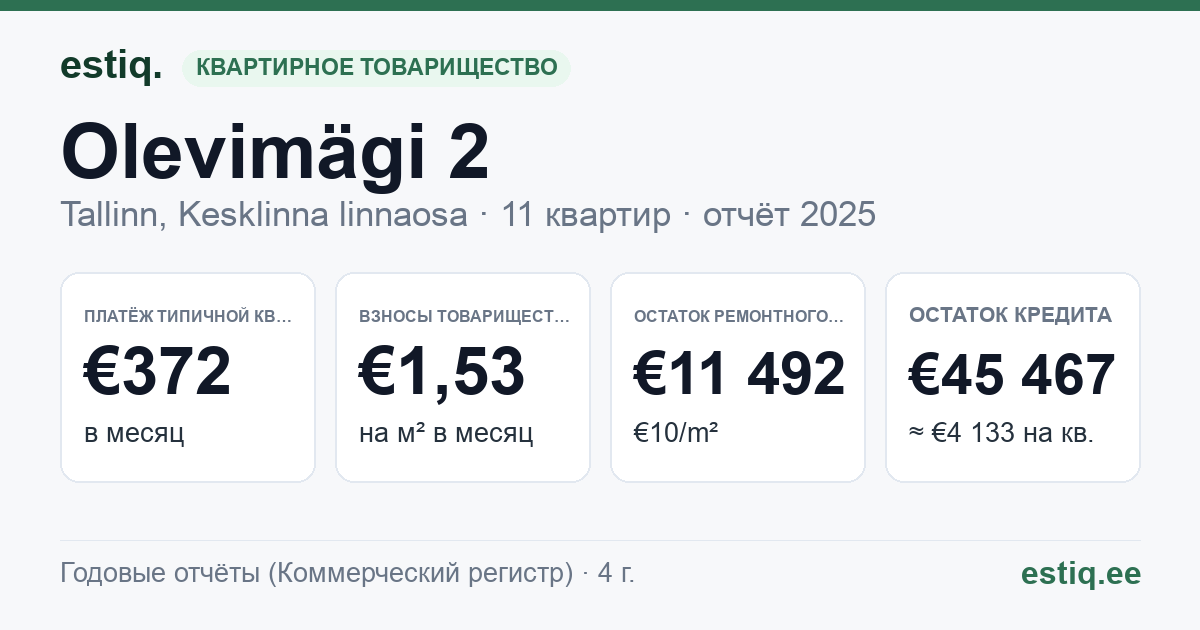 Tallinn, Olevimägi 2 // Pikk tn 30 korteriühistu: основные показатели 2025 — типичная квартира €372 в месяц