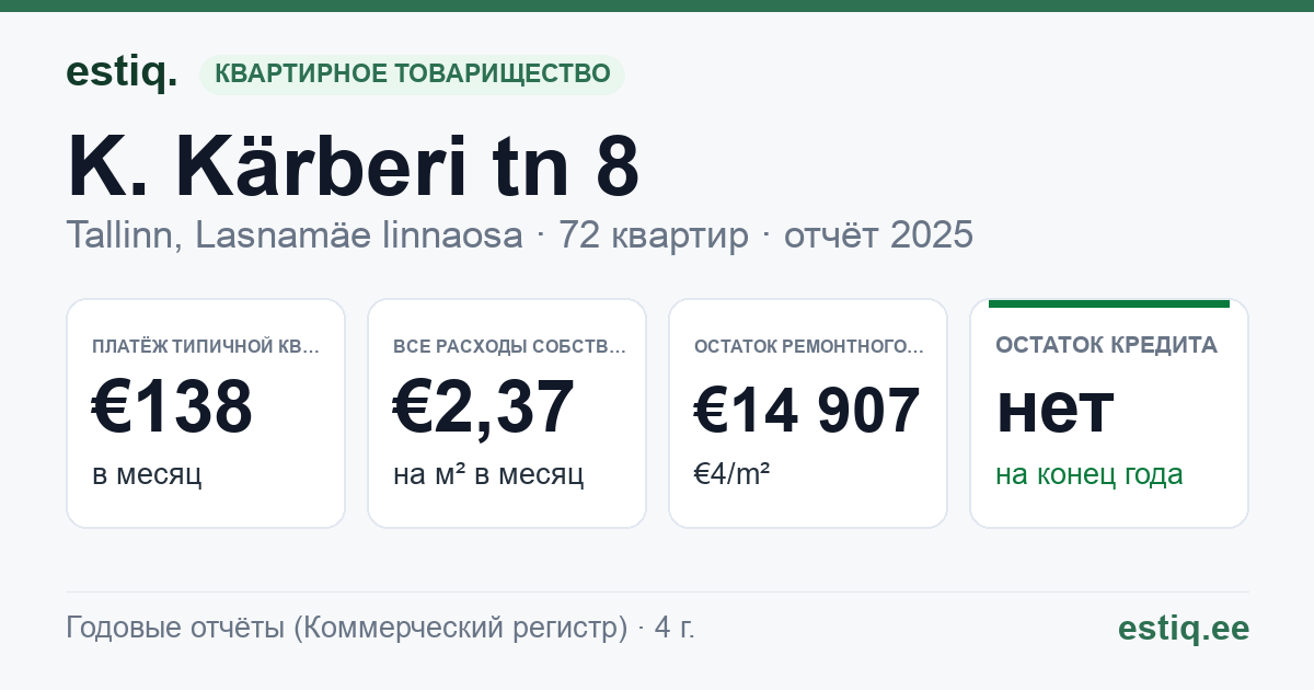 Tallinn, K. Kärberi tn 8 korteriühistu: основные показатели 2025 — типичная квартира €138 в месяц