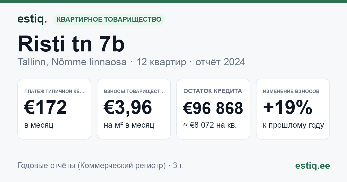 Tallinn, Risti tn 7b korteriühistu: основные показатели 2024 — типичная квартира €172 в месяц