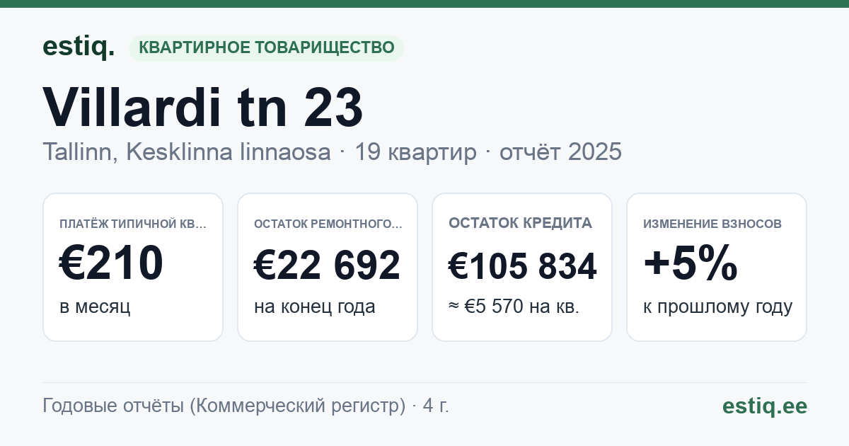Tallinn, Villardi tn 23 korteriühistu: основные показатели 2025 — типичная квартира €210 в месяц