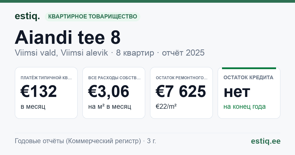 Viimsi vald, Viimsi alevik, Aiandi tee 8 korteriühistu: основные показатели 2025 — типичная квартира €132 в месяц