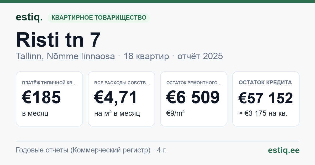 Tallinn, Risti tn 7 korteriühistu: основные показатели 2025 — типичная квартира €185 в месяц
