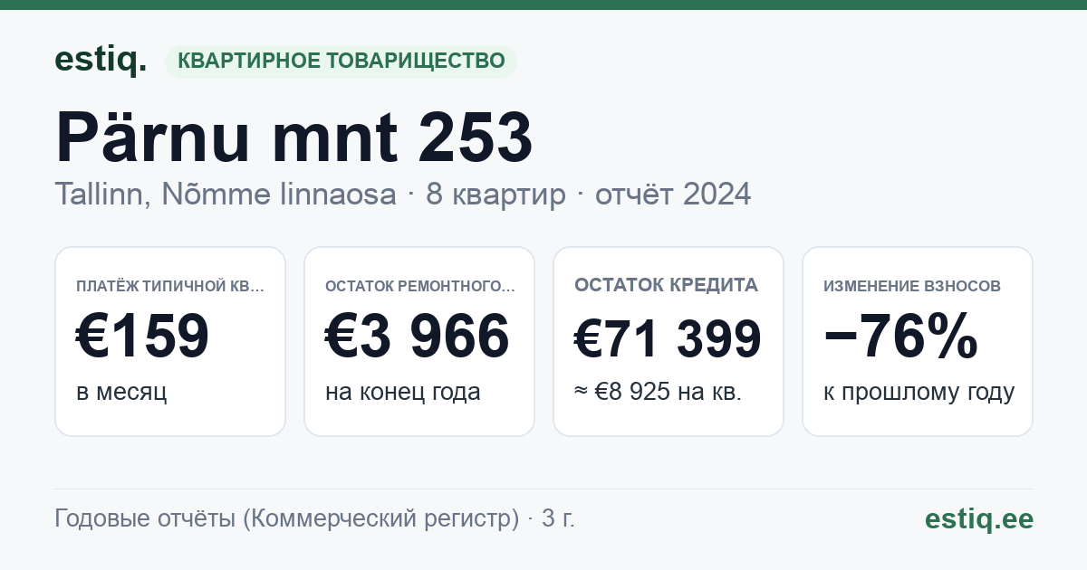 Tallinn, Pärnu mnt 253 korteriühistu: основные показатели 2024 — типичная квартира €159 в месяц