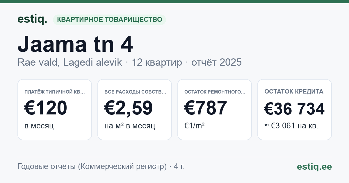 Rae vald, Lagedi alevik, Jaama tn 4 korteriühistu: основные показатели 2025 — типичная квартира €120 в месяц