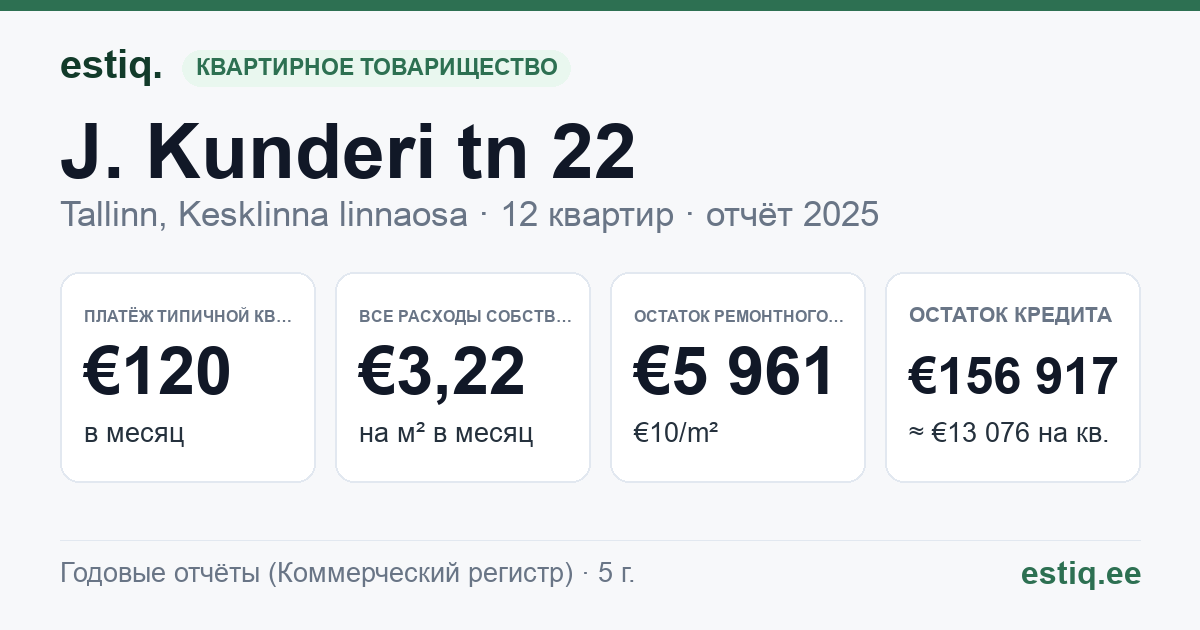 Tallinn, J. Kunderi tn 22 korteriühistu: основные показатели 2025 — типичная квартира €120 в месяц