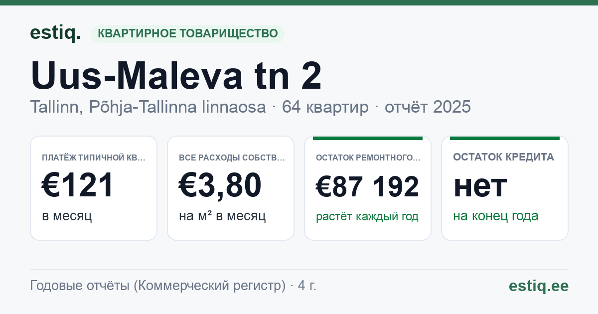 Tallinn, Uus-Maleva tn 2 korteriühistu: основные показатели 2025 — типичная квартира €121 в месяц