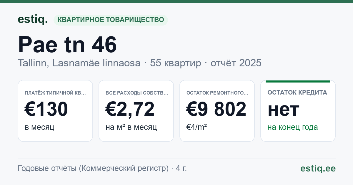 Tallinn, Pae tn 46 korteriühistu: основные показатели 2025 — типичная квартира €130 в месяц