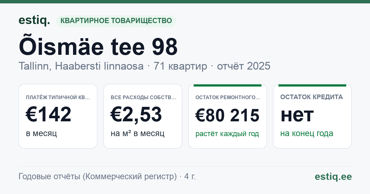 Tallinn, Õismäe tee 98 korteriühistu: основные показатели 2025 — типичная квартира €142 в месяц