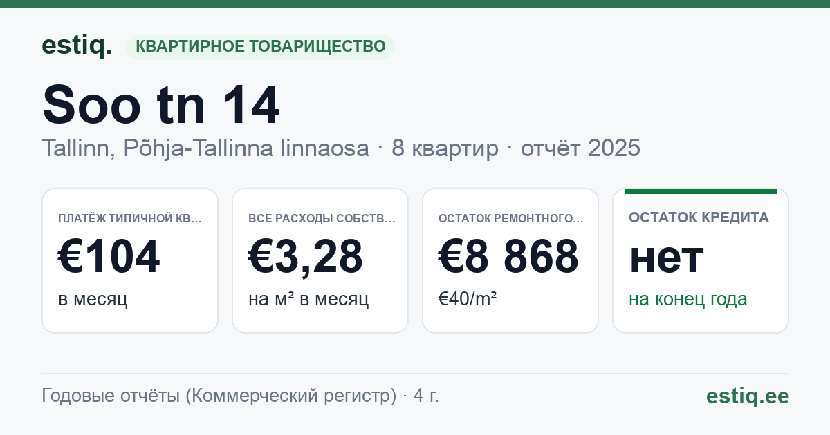 Tallinn, Soo tn 14 korteriühistu: основные показатели 2025 — типичная квартира €104 в месяц