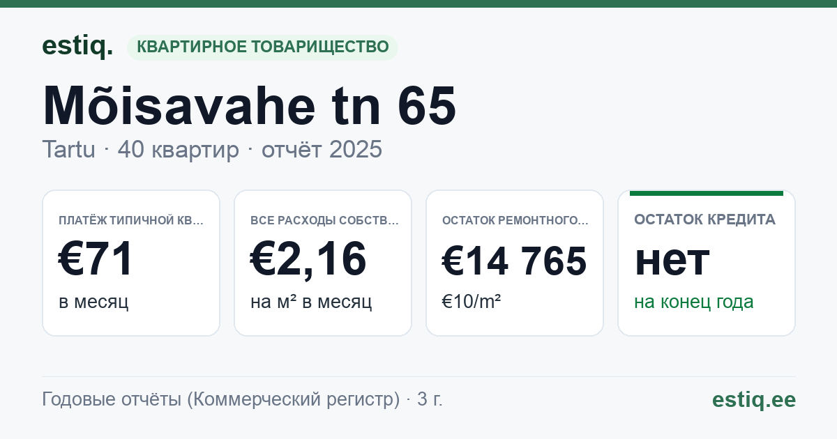 Tartu linn, Mõisavahe tn 65 korteriühistu: основные показатели 2025 — типичная квартира €71 в месяц