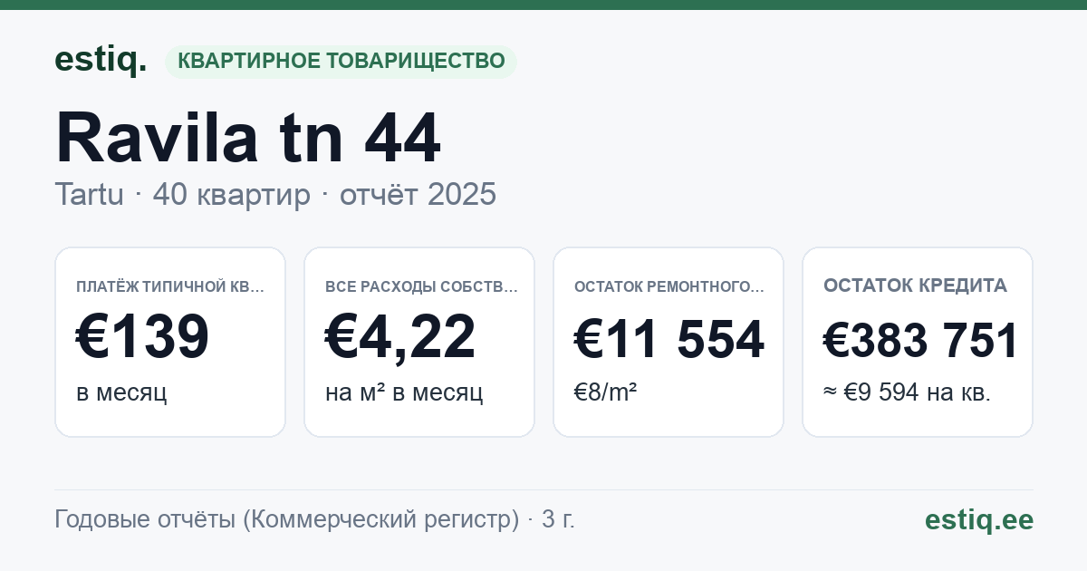 Tartu linn, Ravila tn 44 korteriühistu: основные показатели 2025 — типичная квартира €139 в месяц