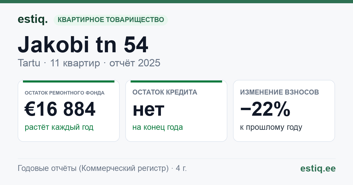 Tartu linn, Jakobi tn 54 // 56 // 58 korteriühistu: основные показатели 2025