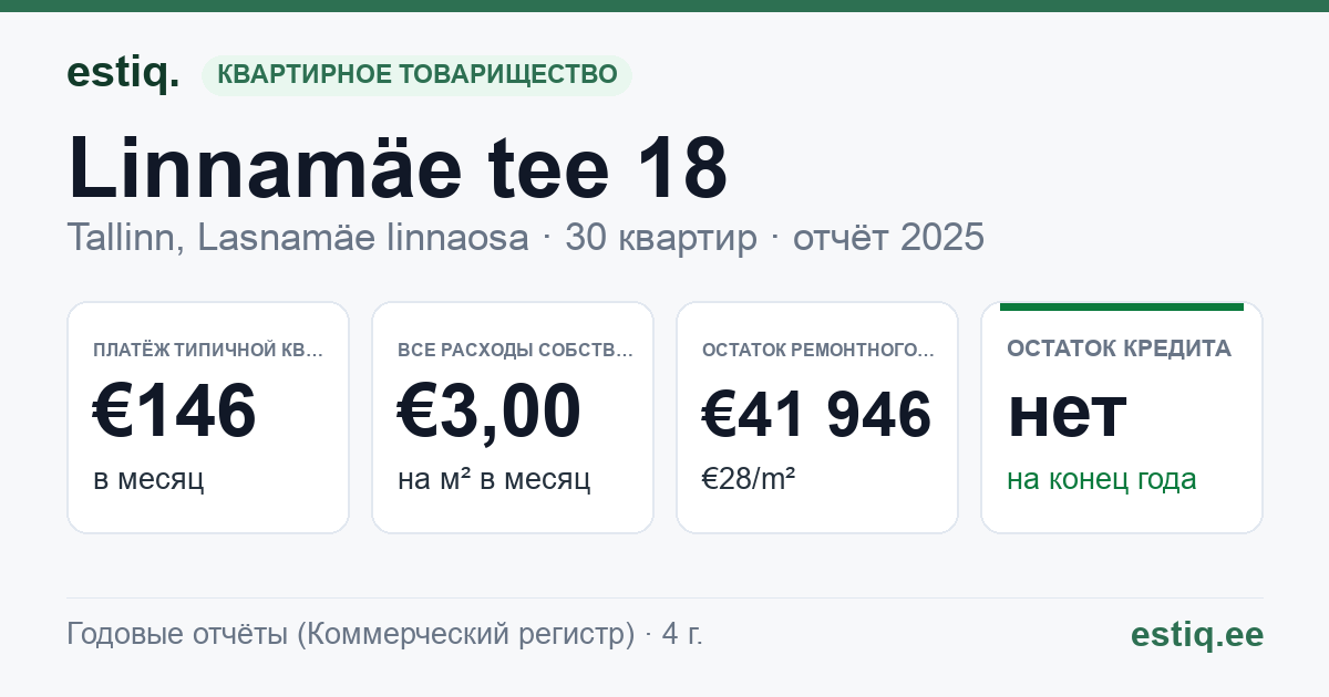 Tallinn, Linnamäe tee 18 korteriühistu: основные показатели 2025 — типичная квартира €146 в месяц