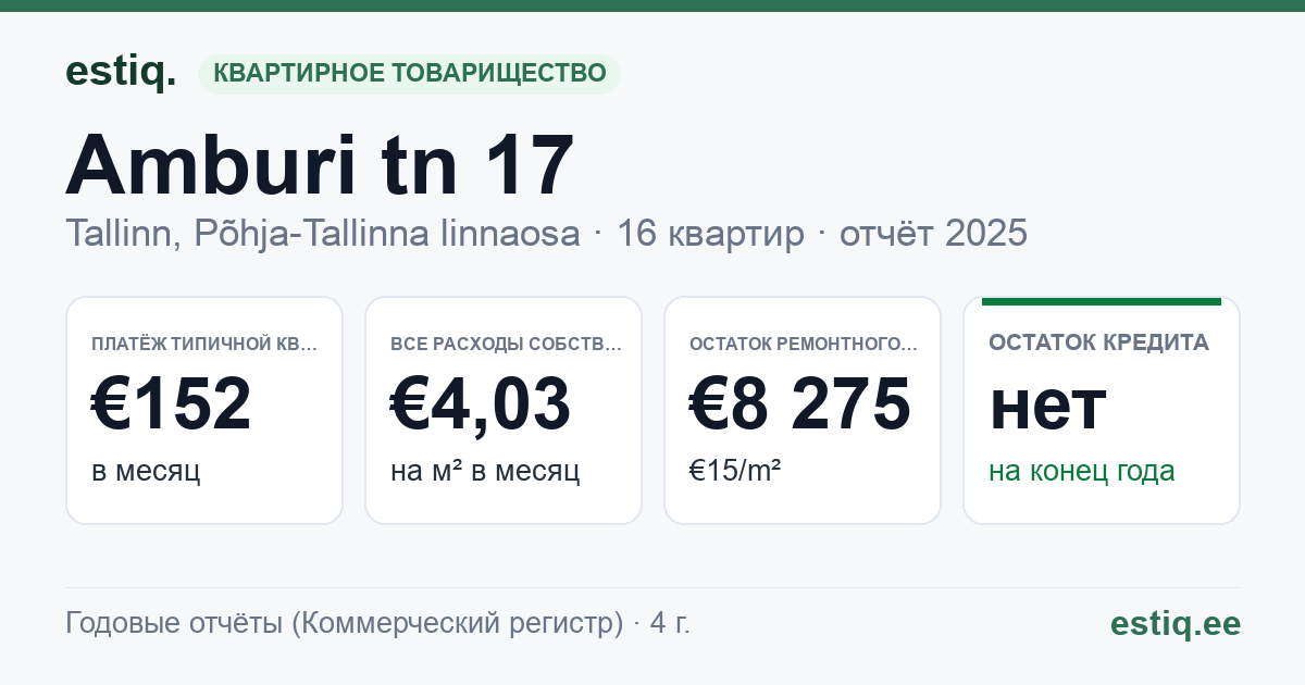 Tallinn, Amburi tn 17 korteriühistu: основные показатели 2025 — типичная квартира €152 в месяц