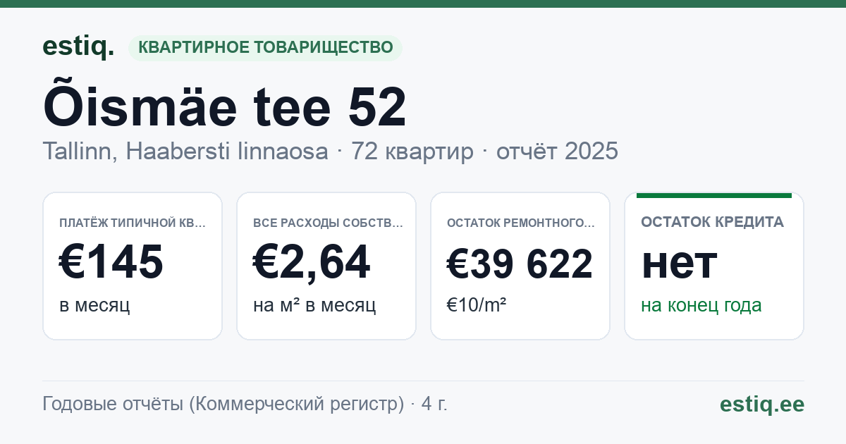 Tallinn, Õismäe tee 52 korteriühistu: основные показатели 2025 — типичная квартира €145 в месяц