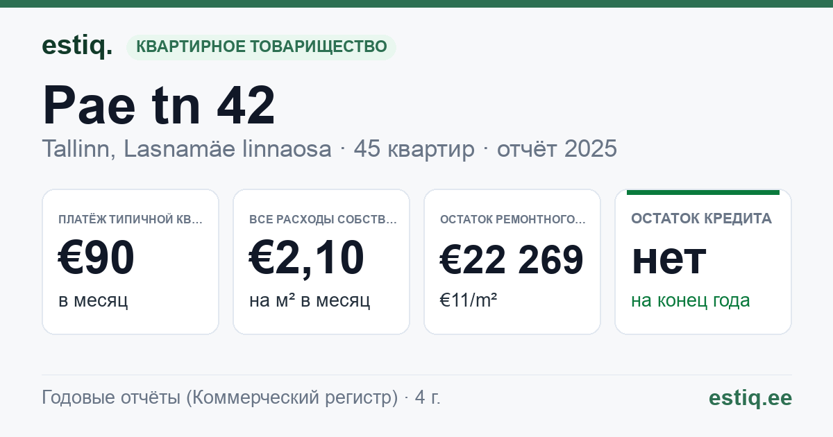 Tallinn, Pae tn 42 korteriühistu: основные показатели 2025 — типичная квартира €90 в месяц