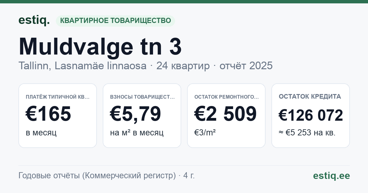 Tallinn, Muldvalge tn 3 korteriühistu: основные показатели 2025 — типичная квартира €165 в месяц