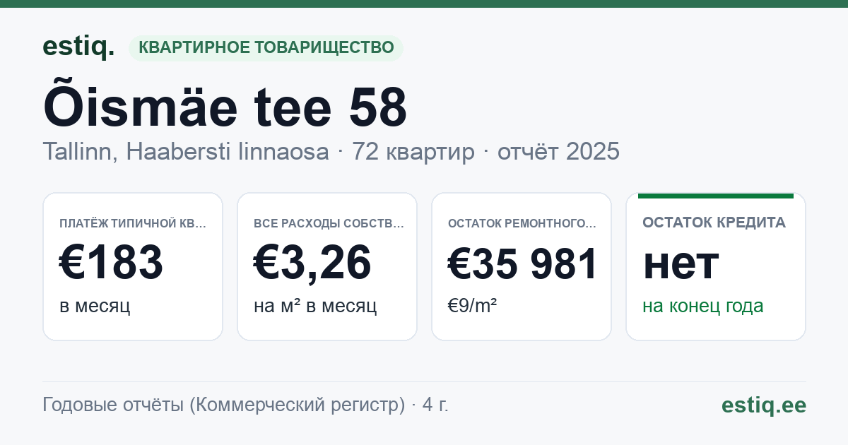 Tallinn, Õismäe tee 58 korteriühistu: основные показатели 2025 — типичная квартира €183 в месяц