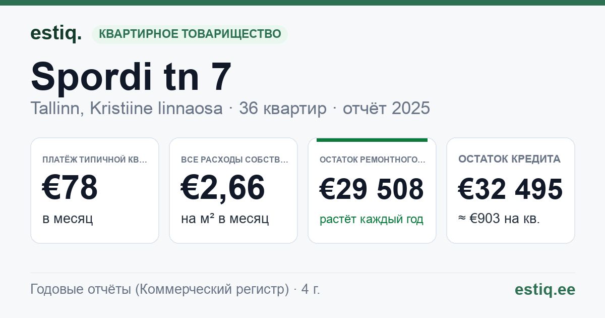Tallinn, Spordi tn 7 korteriühistu: основные показатели 2025 — типичная квартира €78 в месяц