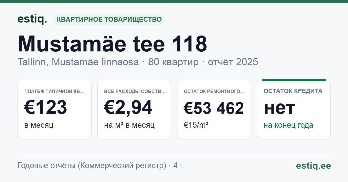 Tallinn, Mustamäe tee 118 korteriühistu: основные показатели 2025 — типичная квартира €123 в месяц