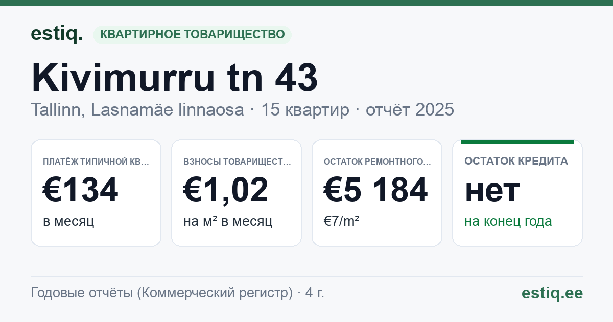 Tallinn, Kivimurru tn 43 korteriühistu: основные показатели 2025 — типичная квартира €134 в месяц