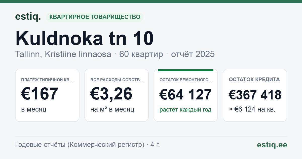 Tallinn, Kuldnoka tn 10 korteriühistu: основные показатели 2025 — типичная квартира €167 в месяц