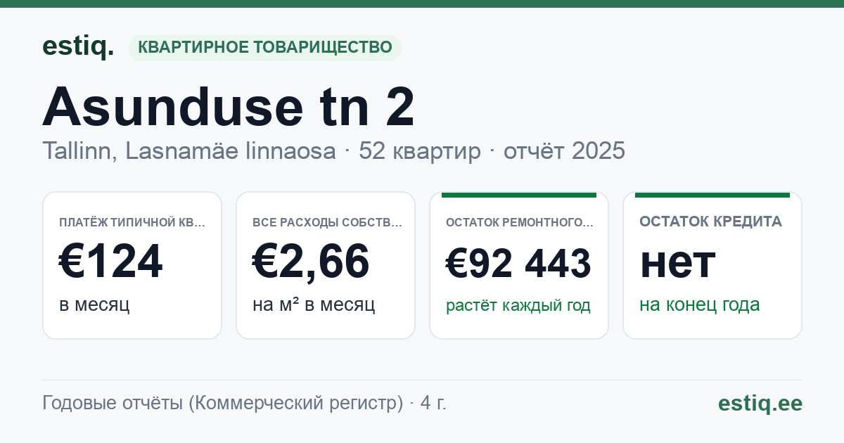 Tallinn, Asunduse tn 2 korteriühistu: основные показатели 2025 — типичная квартира €124 в месяц