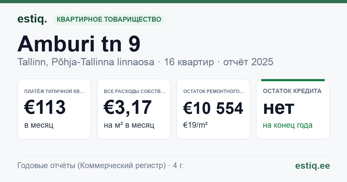 Tallinn, Amburi tn 9 korteriühistu: основные показатели 2025 — типичная квартира €113 в месяц