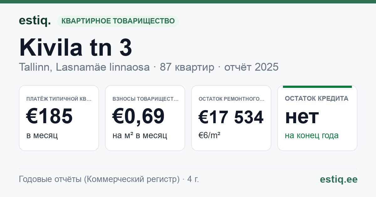 Tallinn, Kivila tn 3 korteriühistu: основные показатели 2025 — типичная квартира €185 в месяц