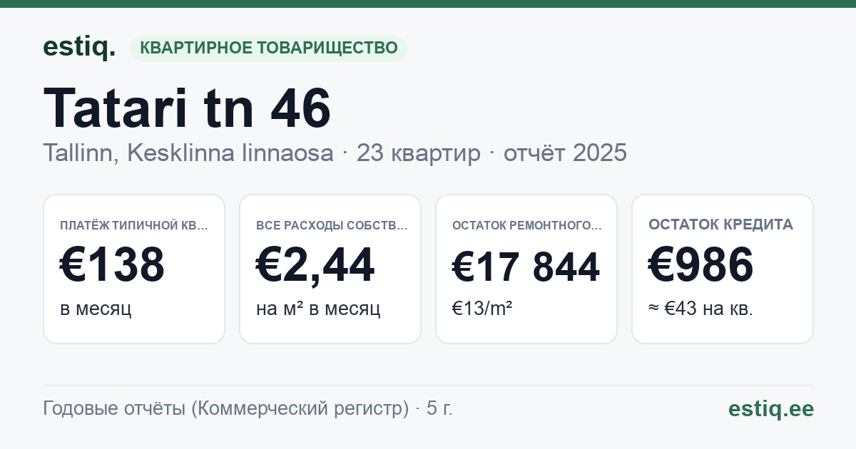 Tallinn, Tatari tn 46 korteriühistu: основные показатели 2025 — типичная квартира €138 в месяц