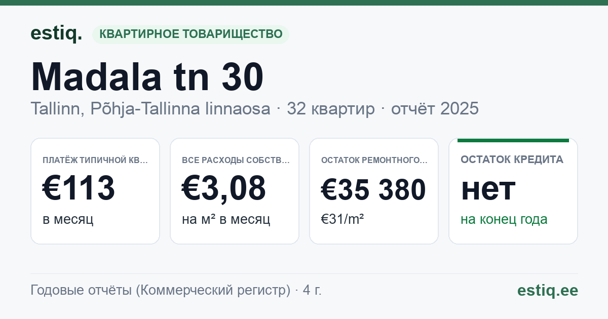 Tallinn, Madala tn 30 korteriühistu: основные показатели 2025 — типичная квартира €113 в месяц