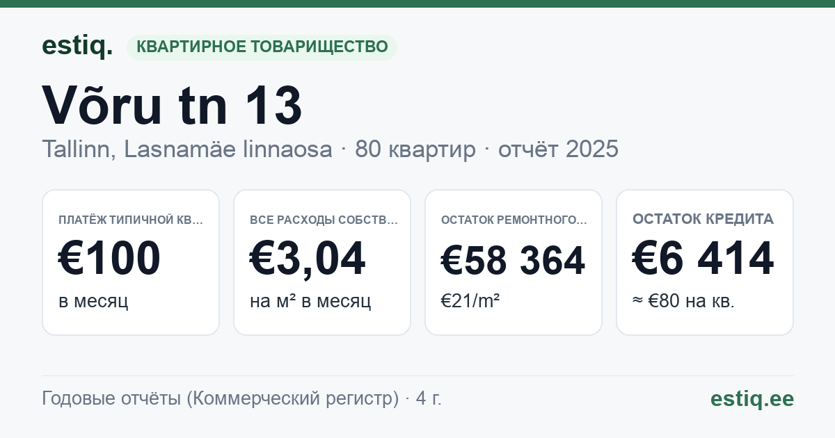 Tallinn, Võru tn 13 korteriühistu: основные показатели 2025 — типичная квартира €100 в месяц