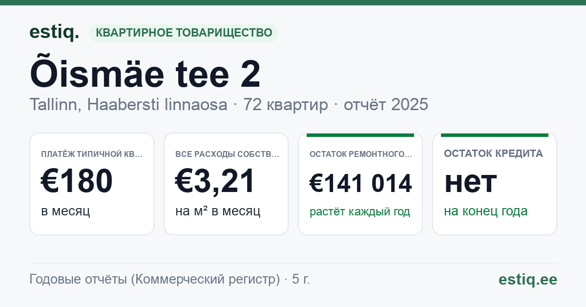 Tallinn, Õismäe tee 2 korteriühistu: основные показатели 2025 — типичная квартира €180 в месяц