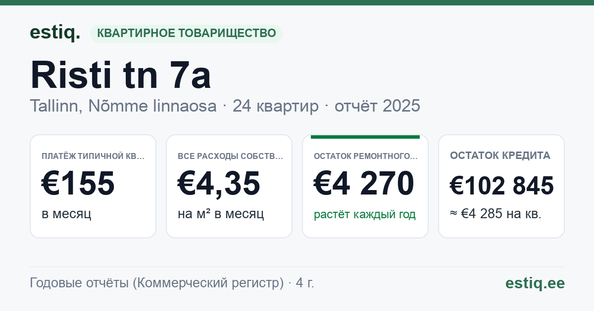 Tallinn, Risti tn 7a korteriühistu: основные показатели 2025 — типичная квартира €155 в месяц