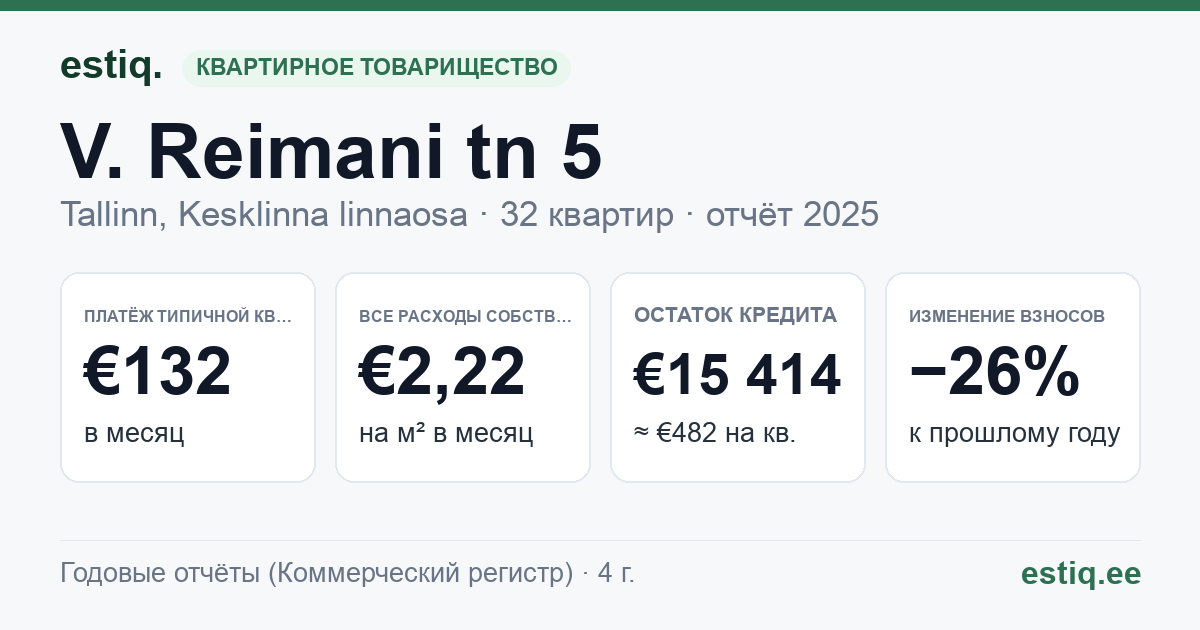 Tallinn, V. Reimani tn 5 korteriühistu: основные показатели 2025 — типичная квартира €132 в месяц