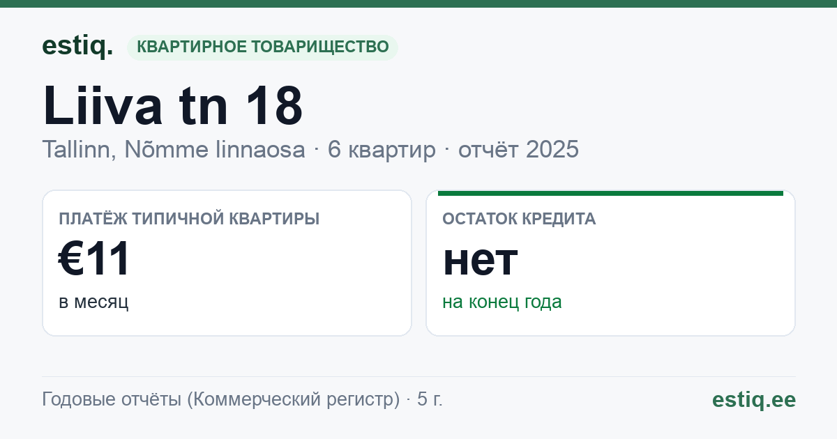 Tallinn, Liiva tn 18 korteriühistu: основные показатели 2025 — типичная квартира €11 в месяц
