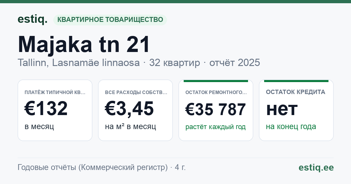 Tallinn, Majaka tn 21 korteriühistu: основные показатели 2025 — типичная квартира €132 в месяц