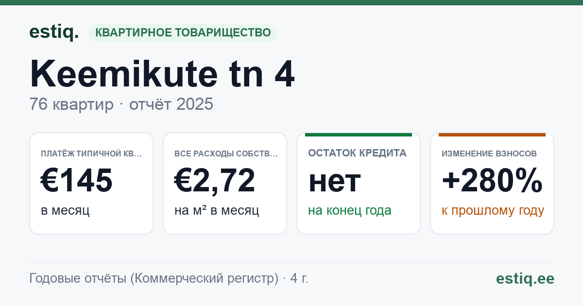 Maardu linn, Keemikute tn 4 korteriühistu: основные показатели 2025 — типичная квартира €145 в месяц