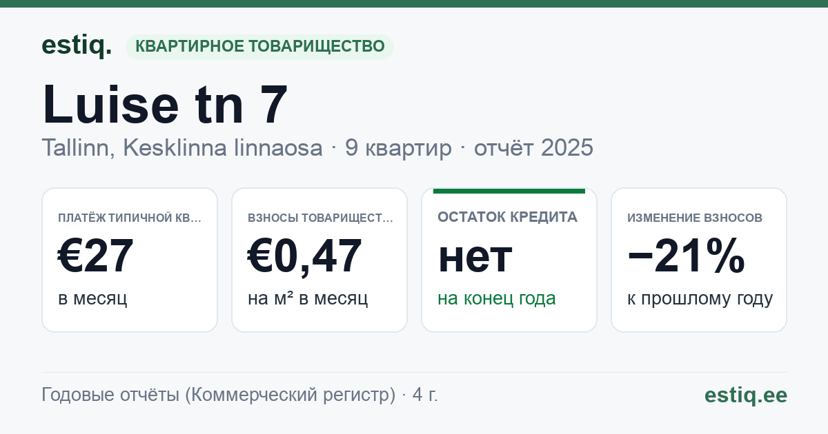 Tallinn, Luise tn 7 // 7a korteriühistu: основные показатели 2025 — типичная квартира €27 в месяц