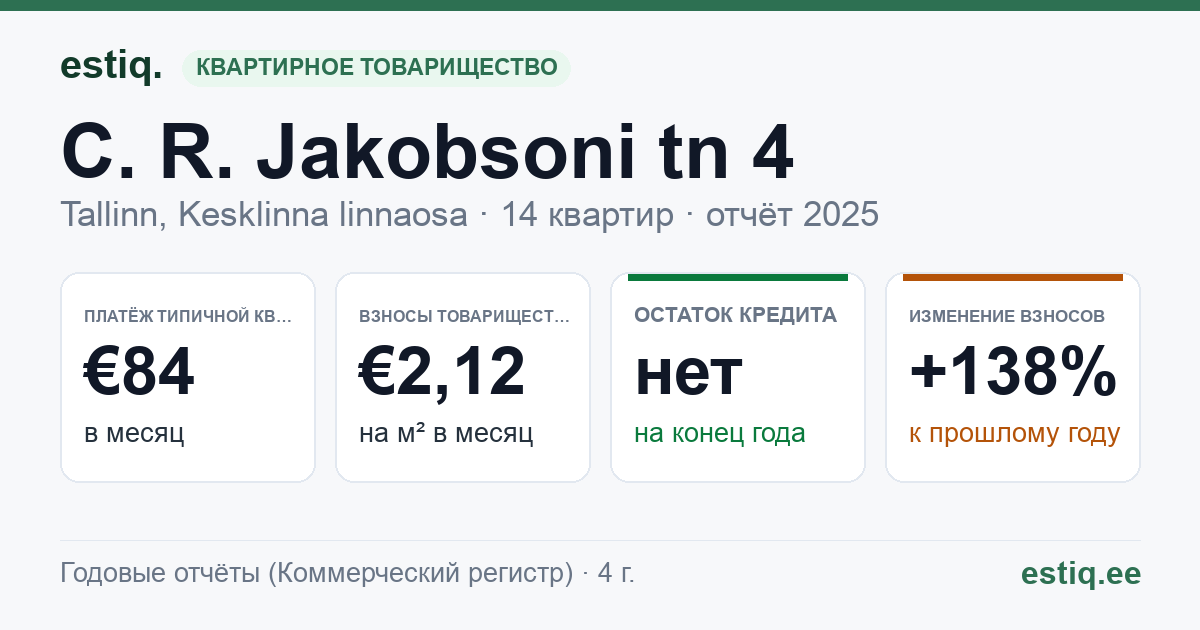 Tallinn, C. R. Jakobsoni tn 4 korteriühistu: основные показатели 2025 — типичная квартира €84 в месяц
