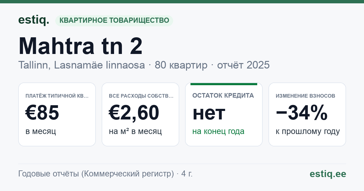 Tallinn, Mahtra tn 2 korteriühistu: основные показатели 2025 — типичная квартира €85 в месяц