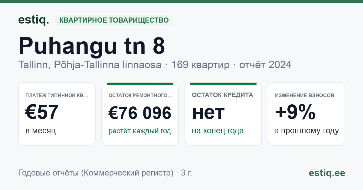 Tallinn, Puhangu tn 8 korteriühistu: основные показатели 2024 — типичная квартира €57 в месяц