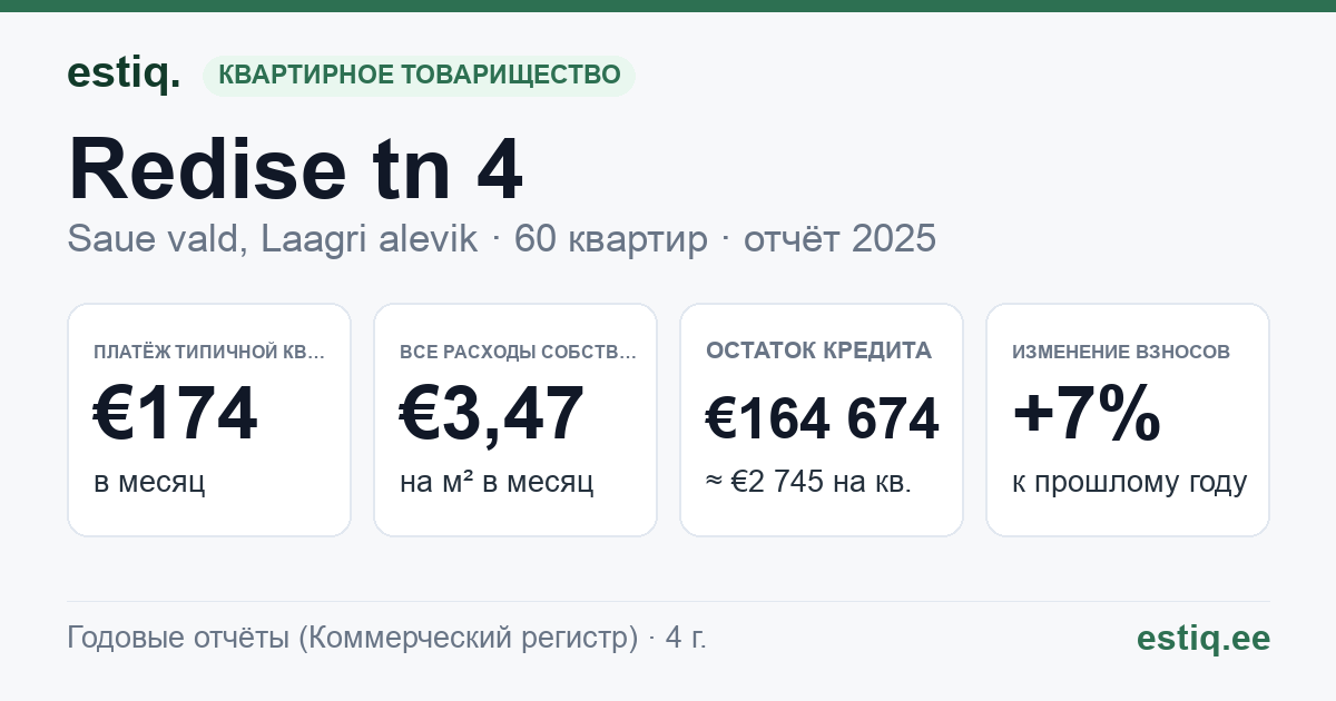 Saue vald, Laagri alevik, Redise tn 4 korteriühistu: основные показатели 2025 — типичная квартира €174 в месяц
