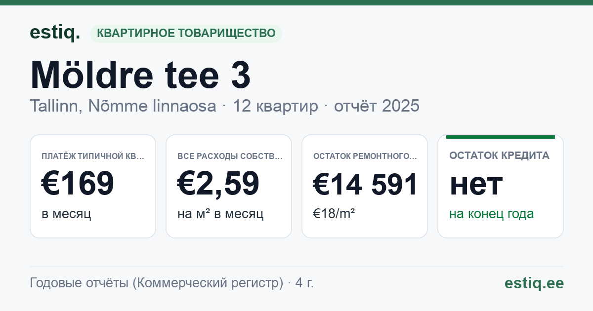 Tallinn, Möldre tee 3 korteriühistu: основные показатели 2025 — типичная квартира €169 в месяц