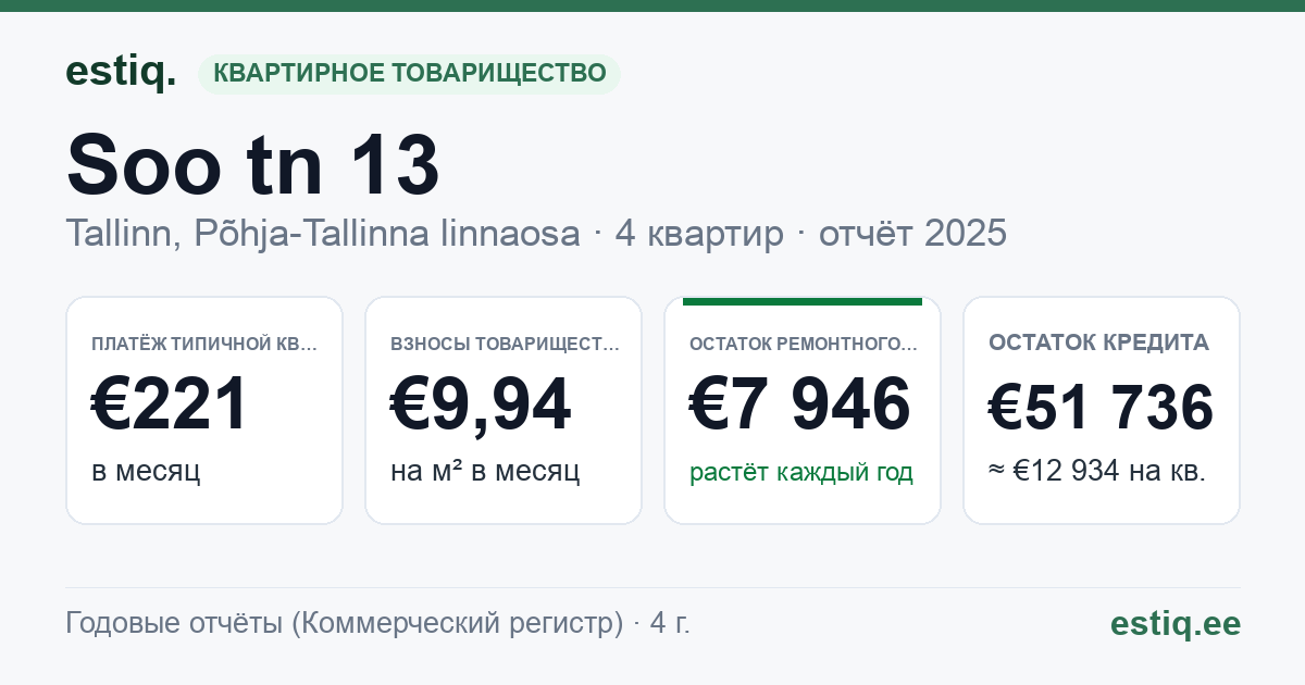 Tallinn, Soo tn 13 korteriühistu: основные показатели 2025 — типичная квартира €221 в месяц