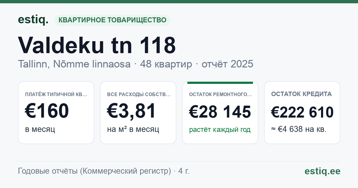 Tallinn, Valdeku tn 118 korteriühistu: основные показатели 2025 — типичная квартира €160 в месяц