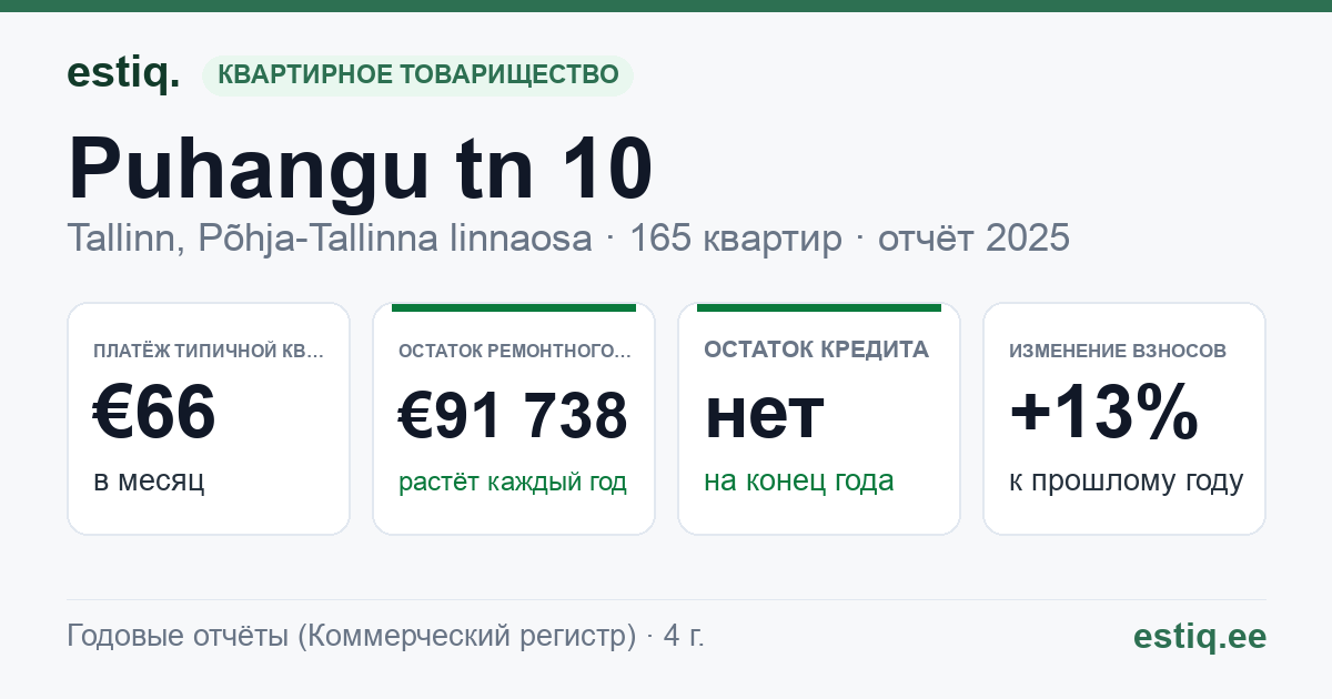 Tallinn, Puhangu tn 10 korteriühistu: основные показатели 2025 — типичная квартира €66 в месяц