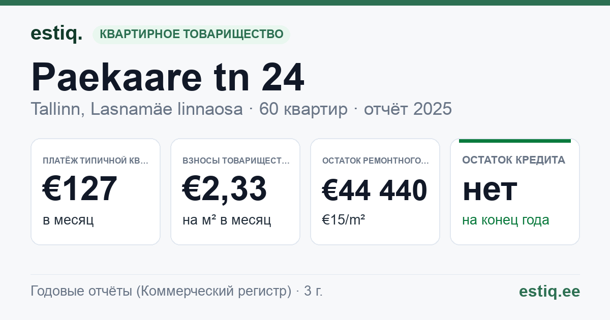 Tallinn, Paekaare tn 24 korteriühistu: основные показатели 2025 — типичная квартира €127 в месяц