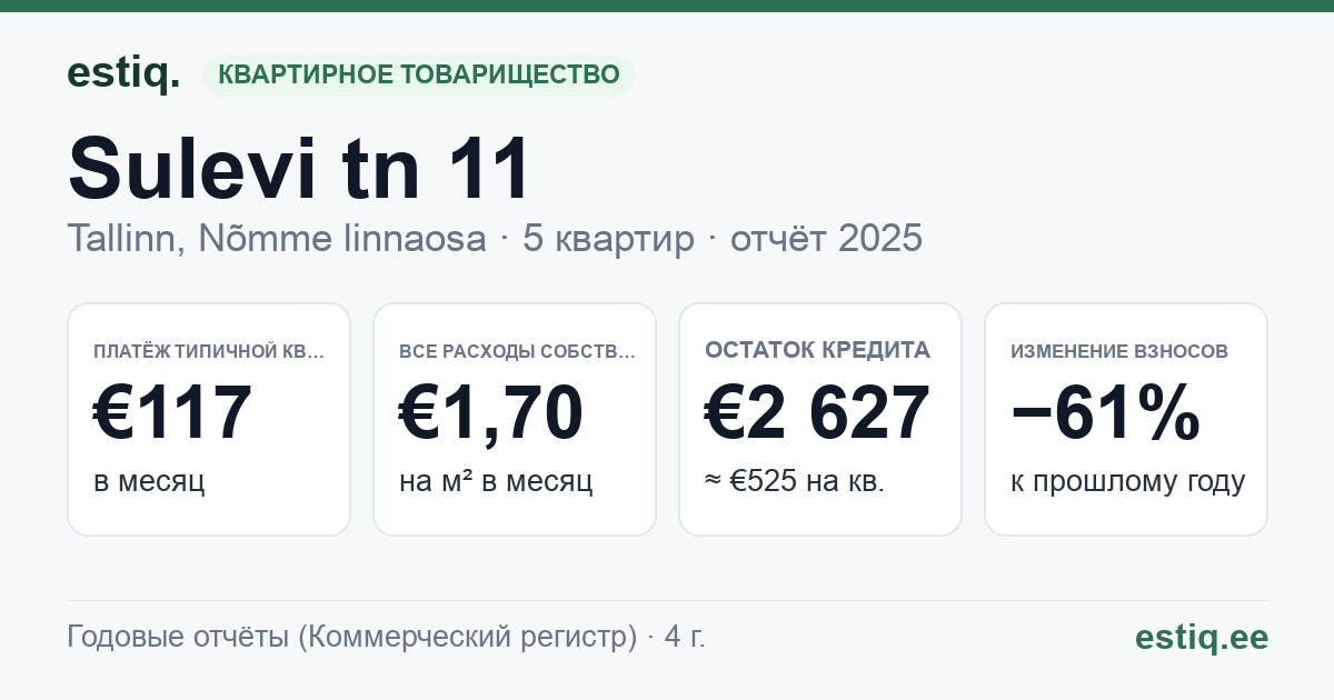 Tallinn, Sulevi tn 11 korteriühistu: основные показатели 2025 — типичная квартира €117 в месяц